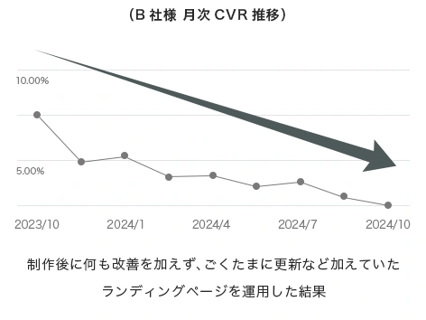 B社様：2023年10月から2024年10月のCVRは低下傾向。制作後にほとんど改善を行わなかった結果。