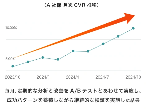 A社様：2023年10月から2024年10月のCVRは上昇傾向。毎月の分析と改善、A/Bテストを継続した結果。