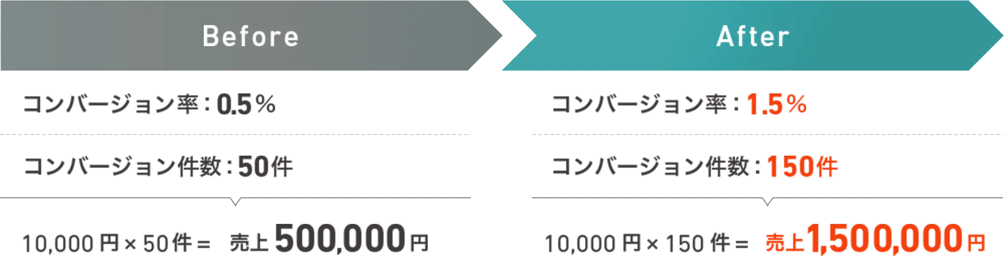 コンバージョン / Before After