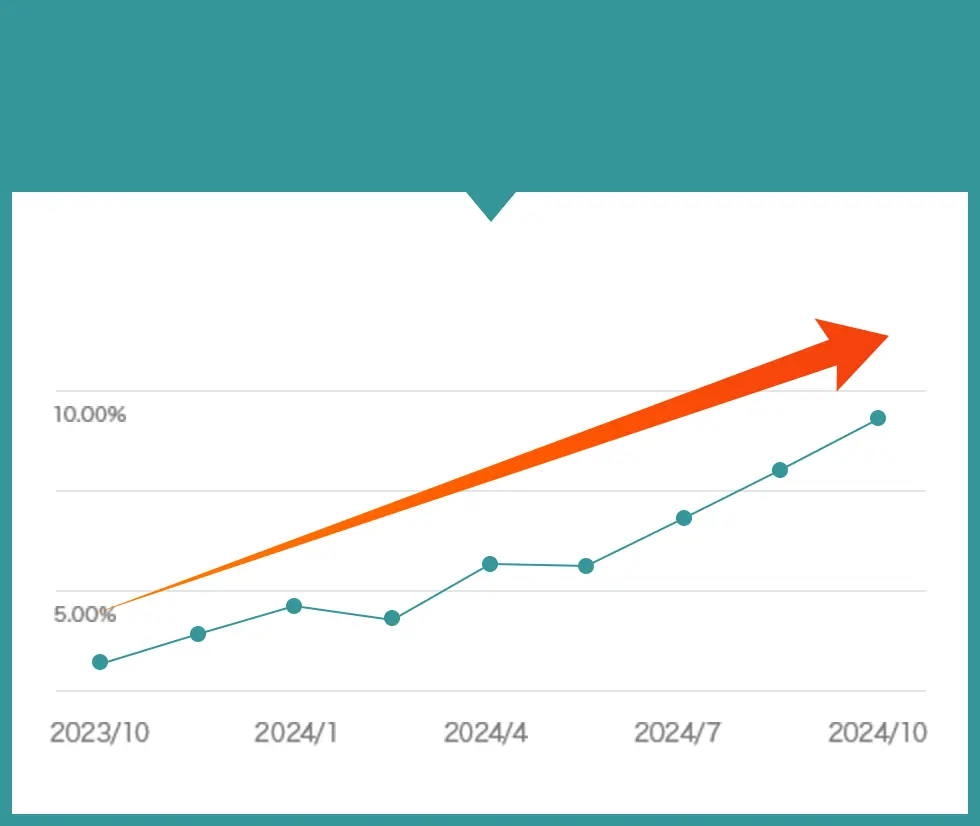 A社様 月次CVR推移 イメージ