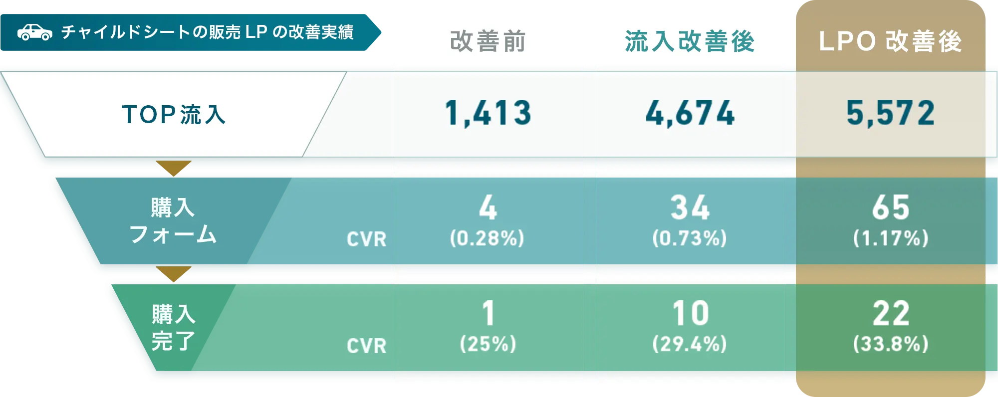 チャイルドシートの販売LPの改善実績