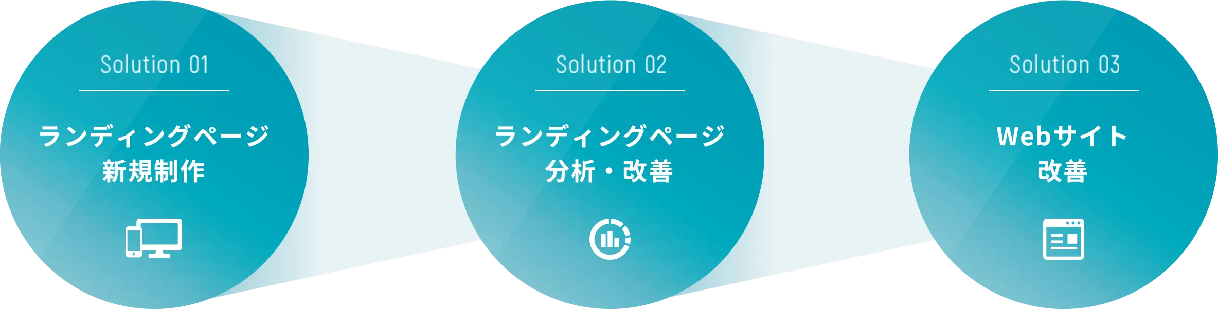 Solution 01 ランディングページ新規制作　Solution 02 ランディングページ分析・改善　Solution 03 Webサイト改善