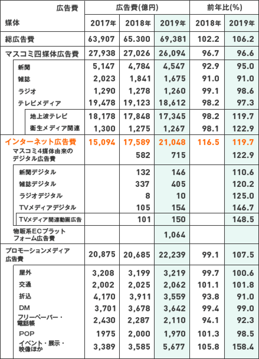 媒体別「日本の広告費」図
