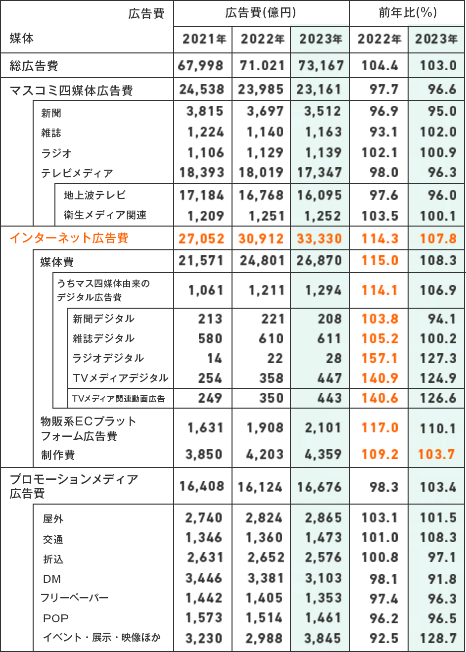 媒体別「日本の広告費」図