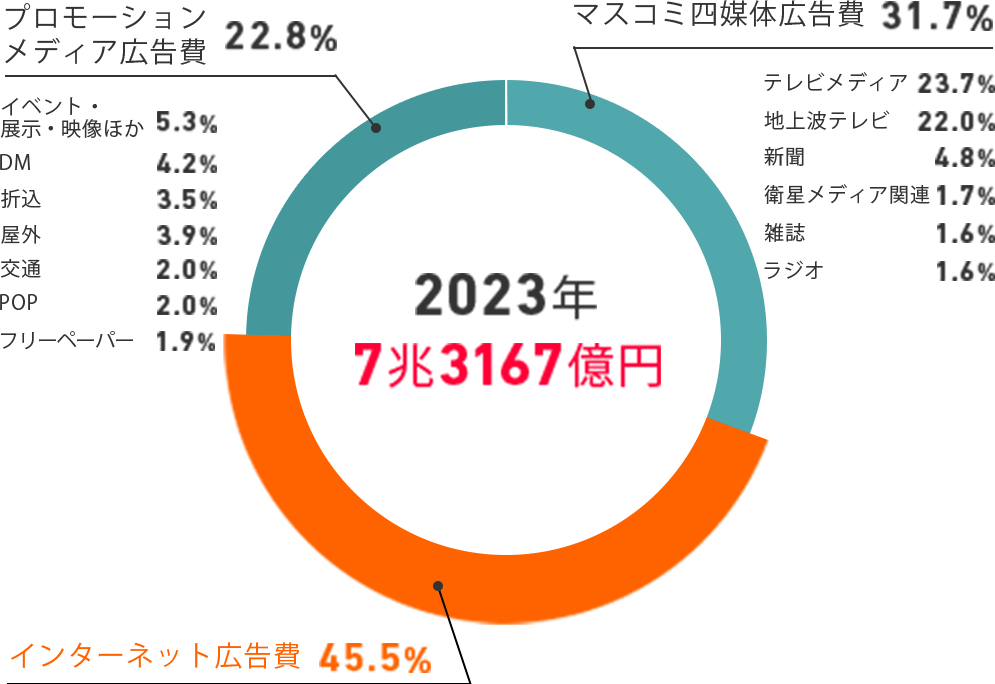 媒体別構成比図