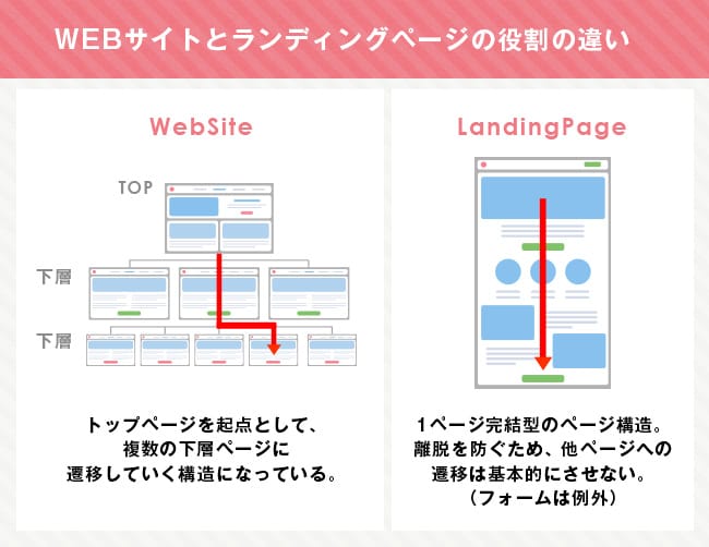 Webサイトとランディングページの違いを考える Lp制作 改善のコンバージョンラボ