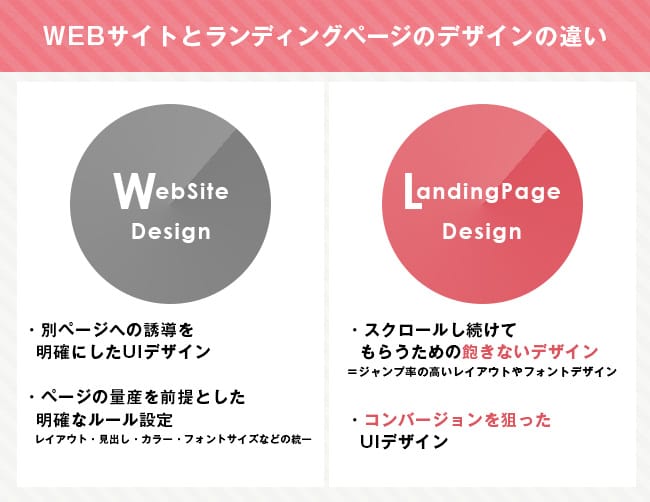WEBサイトデザインとランディングページのデザインの違い
