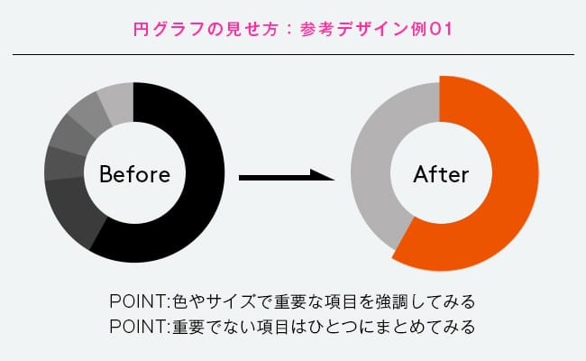 円グラフのビフォーアフター図その1