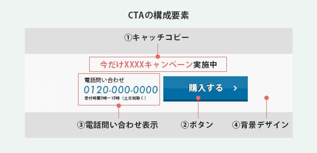 コンバージョンエリア（CTA）改善（LPO）のポイント