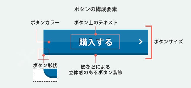 コンバージョンエリア（CTA）改善（LPO）のポイント