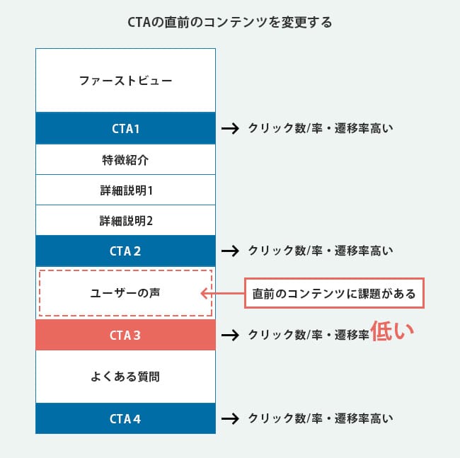 コンバージョンエリア（CTA）改善（LPO）のポイント