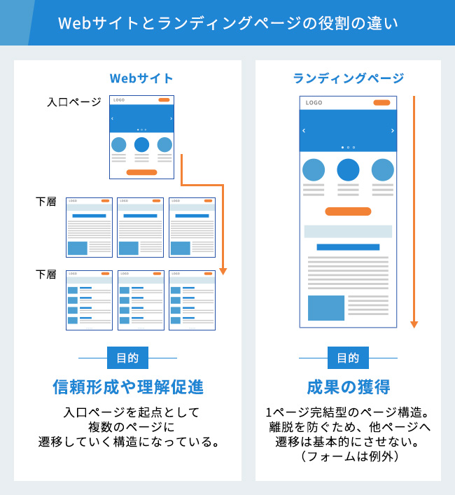 Webサイトとランディングページ（LP）の違いを考える