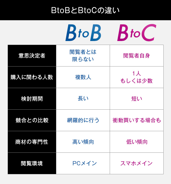 BtoBとBtoCの違い