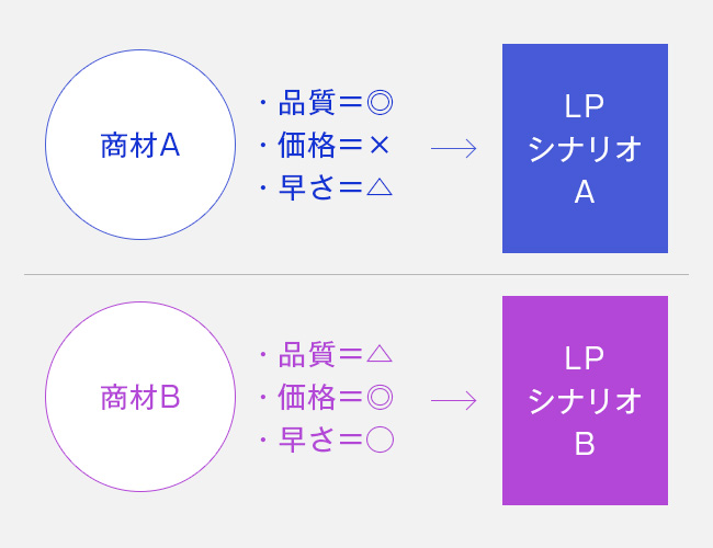 商材ごとに特徴や強みは異なる
