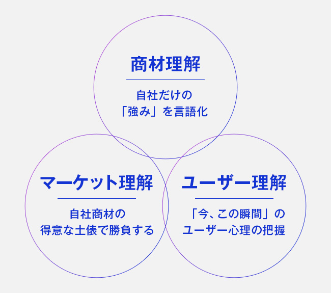 成果を出すLPシナリオに必要な3つの視点