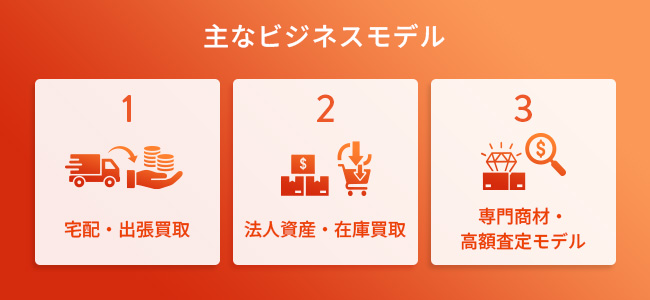 買取系サービスの主なビジネスモデル