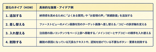 対象部位（WHAT）×変化（HOW）の組み合わせ