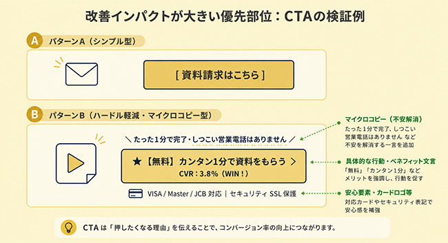 CTA（コンバージョン・アクションエリア）