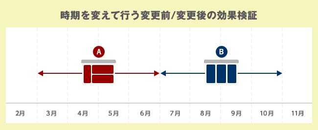 時期を変えて行う変更前/変更後の効果検証