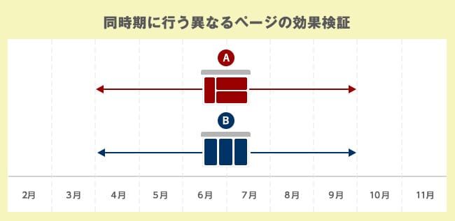 同時期に行う異なるページの効果検証