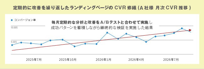 定期的に改善を繰り返したLPのCVR推移
