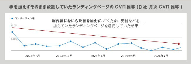 手を加えずそのまま放置していたLPのCVR推移