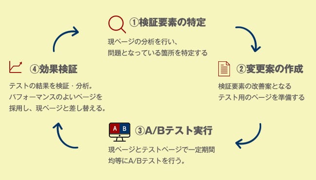 検証ステップ事例