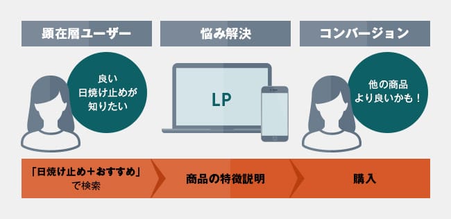 ランディングページで中心に据えるターゲット