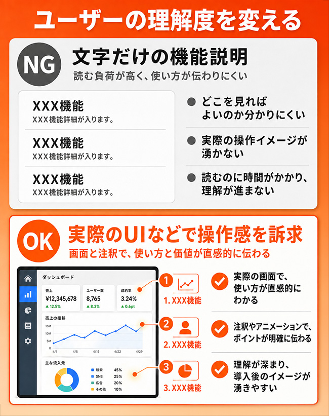 SaaSや無形商材の画面UI・操作感を直感的に伝える可視化デザイン例
