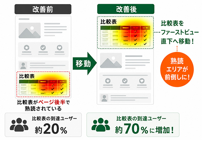 ヒートマップの熟読エリアを前半へ移動させる改善施策例