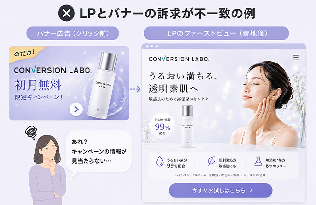 LPとバナーの訴求が不一致のイラスト