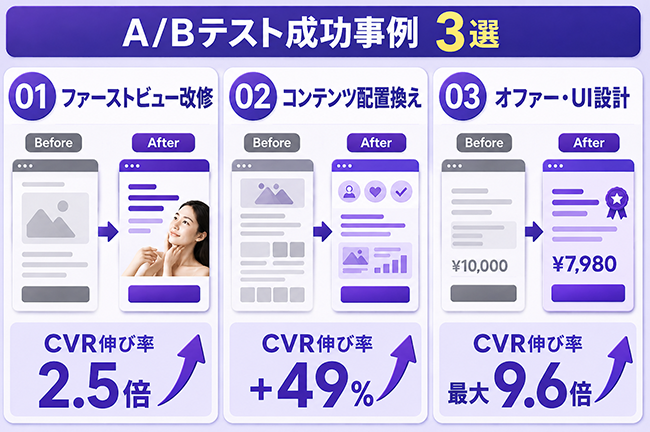 価値発掘と情報デザインによるA/Bテスト改善事例サマリー