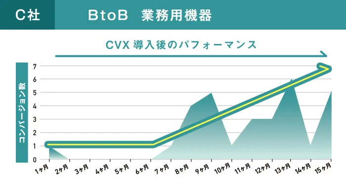 BtoB業務用機器C社のCVX導入後のパフォーマンス
