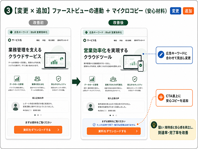 【変更 × 追加】:ファーストビューの連動 + マイクロコピー(安心材料)