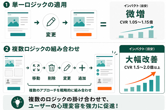 4つのロジックを組み合わせた高度なA/Bテスト仮説立案図
