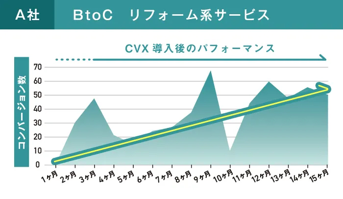 BtoCリフォーム系サービスA社のCVX導入後のパフォーマンス