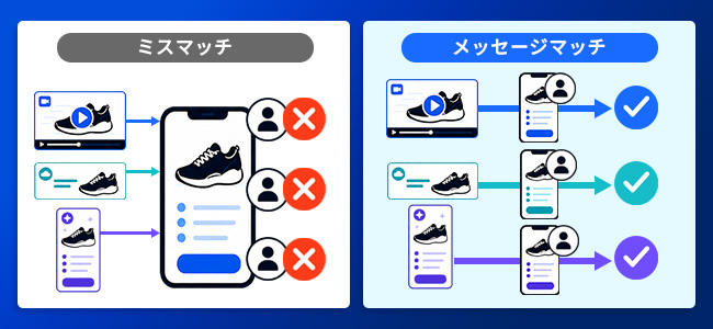 広告訴求とLPファーストビューのメッセージマッチ・ミスマッチの比較図