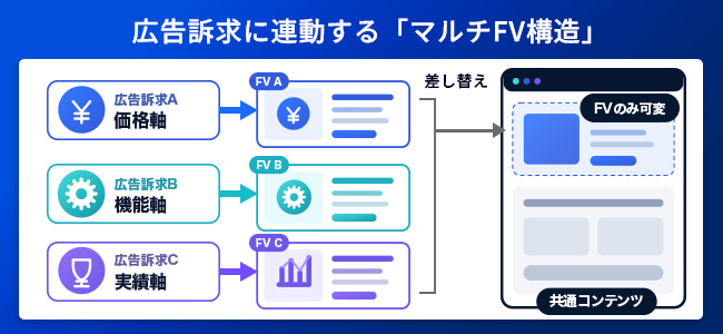 広告訴求に合わせたマルチFV（ファーストビュー差し替え）構造図