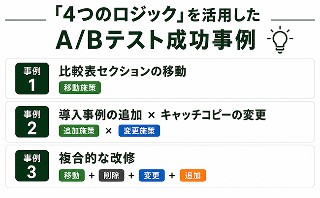 4つのロジック(移動・削除・変更・追加)を活用したLPO成功事例サマリー