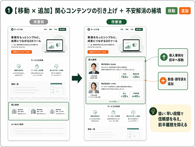 【移動 × 追加】:関心コンテンツの引き上げ + 不安解消の補填