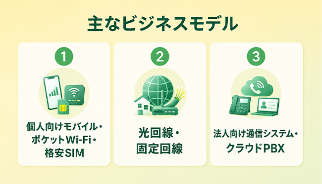 通信系サービスの主なビジネスモデル