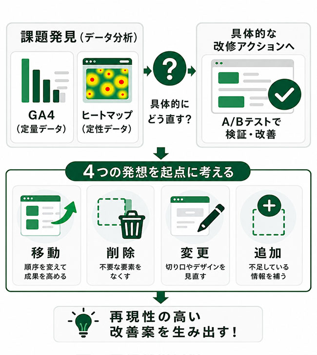 データ分析から改善案を生み出す4つの発想アプローチ構造図