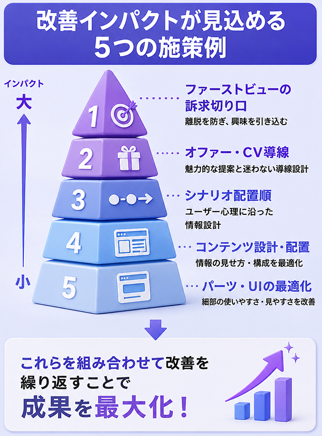 CVR改善における改修ポイントのインパクト構造図