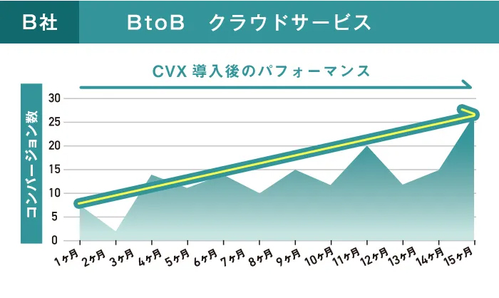 BtoBクラウドサービスB社のCVX導入後のパフォーマンス