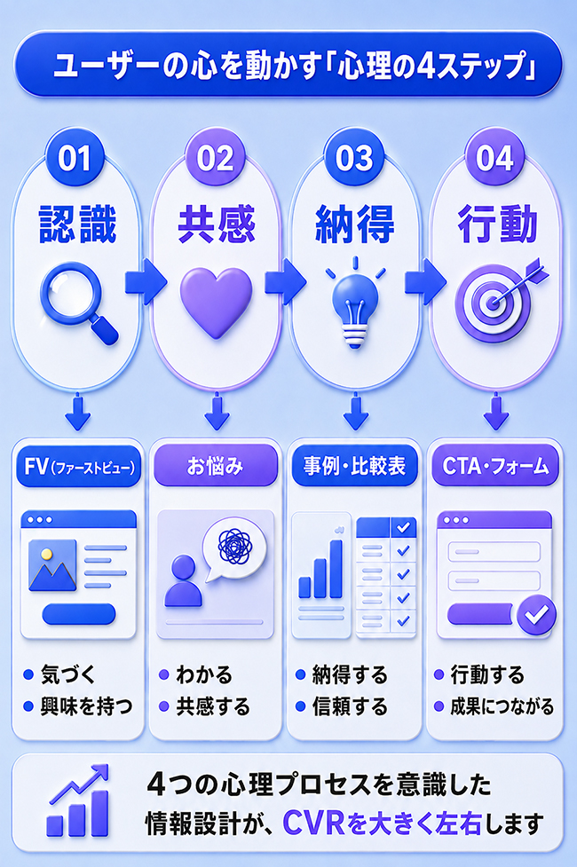 ユーザー心理の4ステップ（Conversion Labo Method）に基づくLP情報設計図