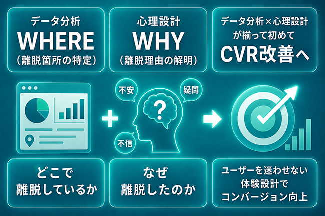 離脱箇所の特定とユーザー心理分析の掛け合わせによるCVR改善図