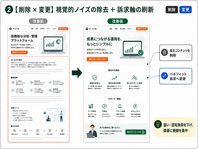 【削除 × 変更】:視覚的ノイズの除去 + 訴求軸の刷新