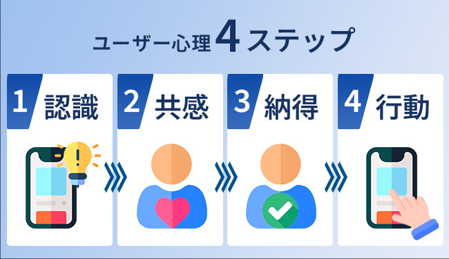 ユーザー心理の4ステップ