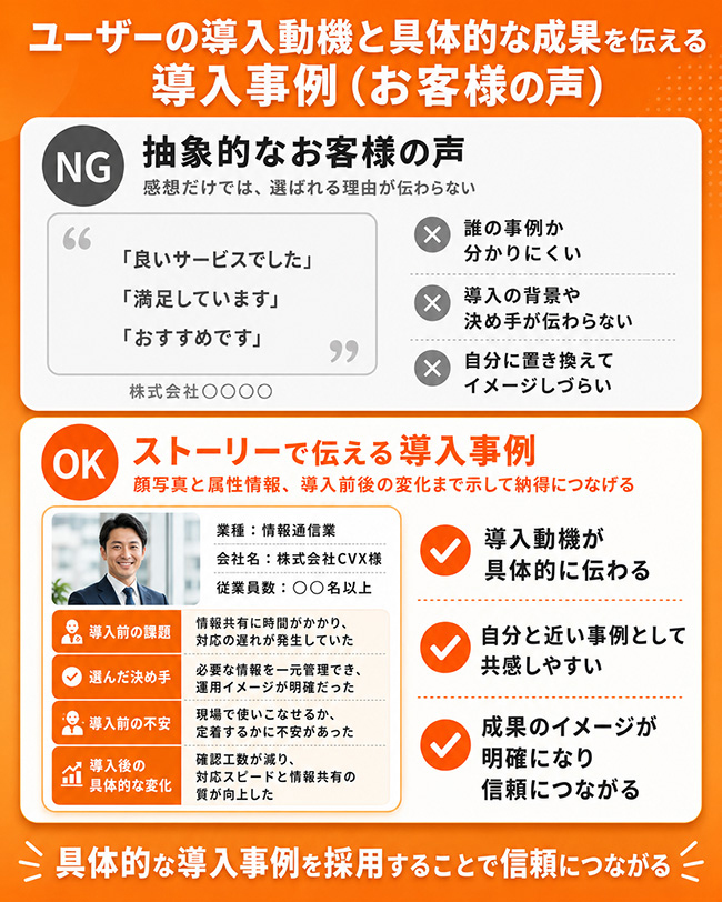 ユーザーの導入動機と具体的な成果を伝える導入事例（お客様の声）のレイアウト例