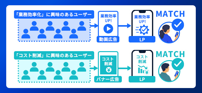 ターゲットマッチとコンテンツマッチによるCVR最適化構造図